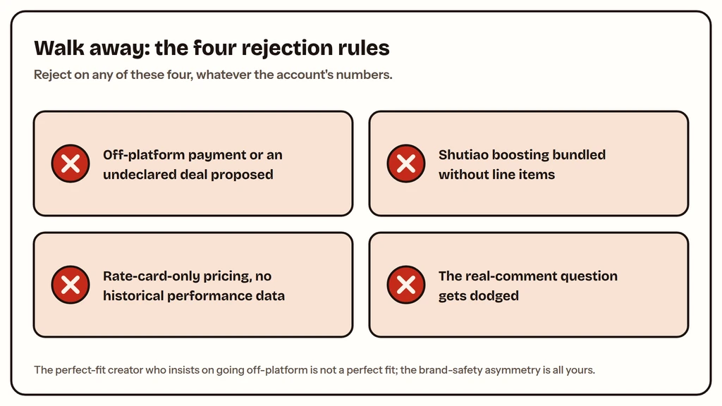 Four rejection rules for Xiaohongshu creator deals: off-platform offers, bundled boost fees, rate-card-only pricing, hidden data
