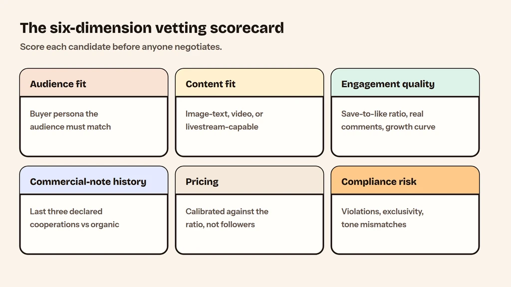 Xiaohongshu creator vetting scorecard: six dimensions with scoring guidance