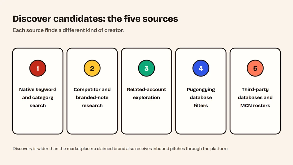 Five sources for discovering Xiaohongshu creators: native search, competitor notes, Pugongying, databases, MCN rosters