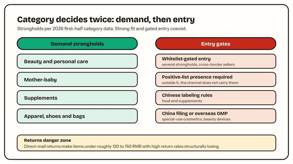 Xiaohongshu category fit for foreign sellers: demand strongholds versus whitelist gates