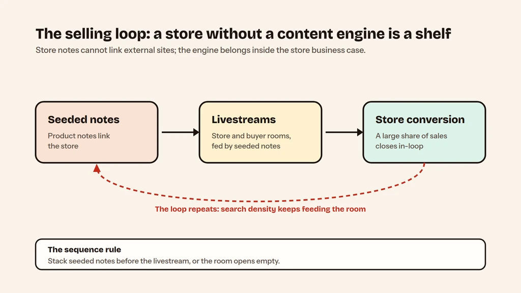 The Xiaohongshu selling loop: seeded notes feed livestreams and store conversion