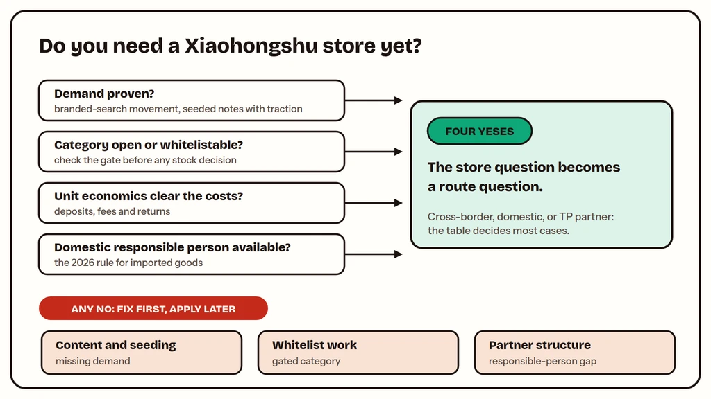 Do you need a Xiaohongshu store decision tree for foreign brands