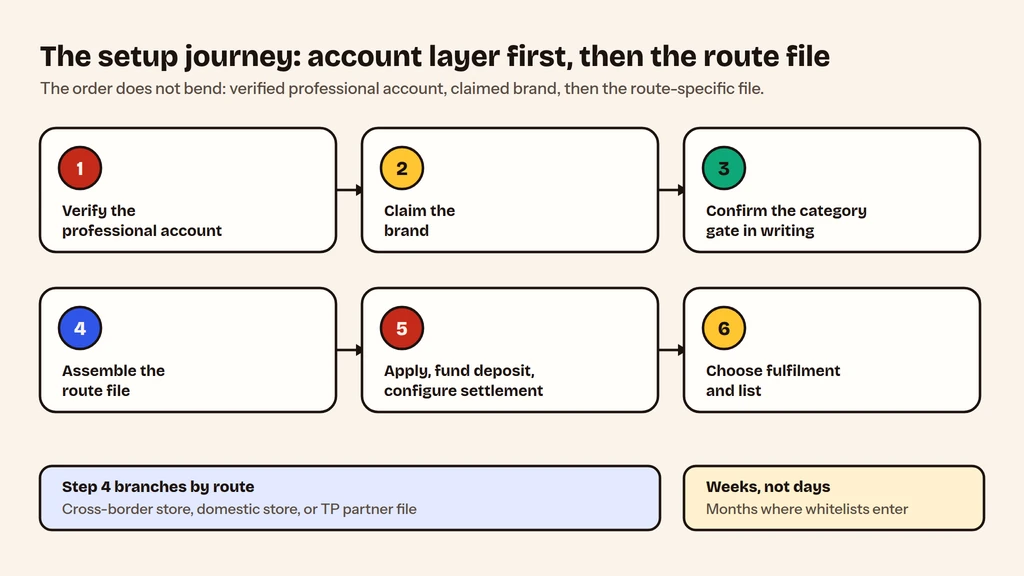 Xiaohongshu selling setup journey from verification to live store by route