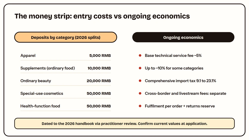 Xiaohongshu selling costs overview: deposits, fees, tax bands by category