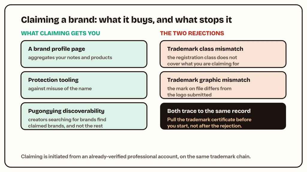 Xiaohongshu brand claiming interface for registering a brand profile
