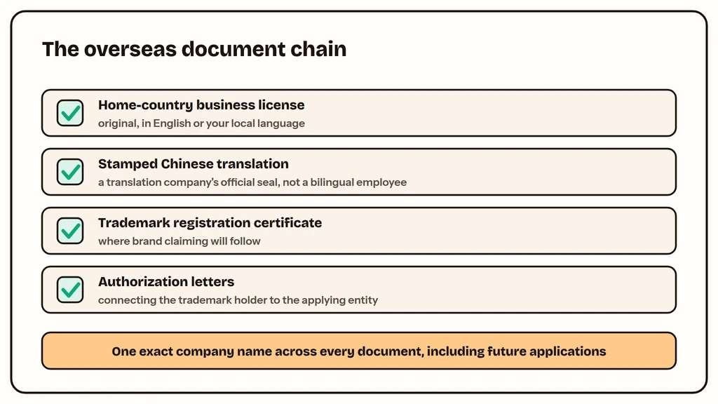 Overseas document chain for Xiaohongshu verification: license, translation, trademark certificate, authorization letters