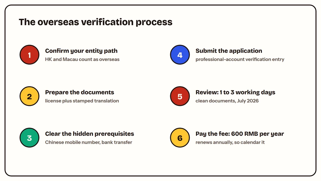 Six-step Xiaohongshu verification process for overseas companies