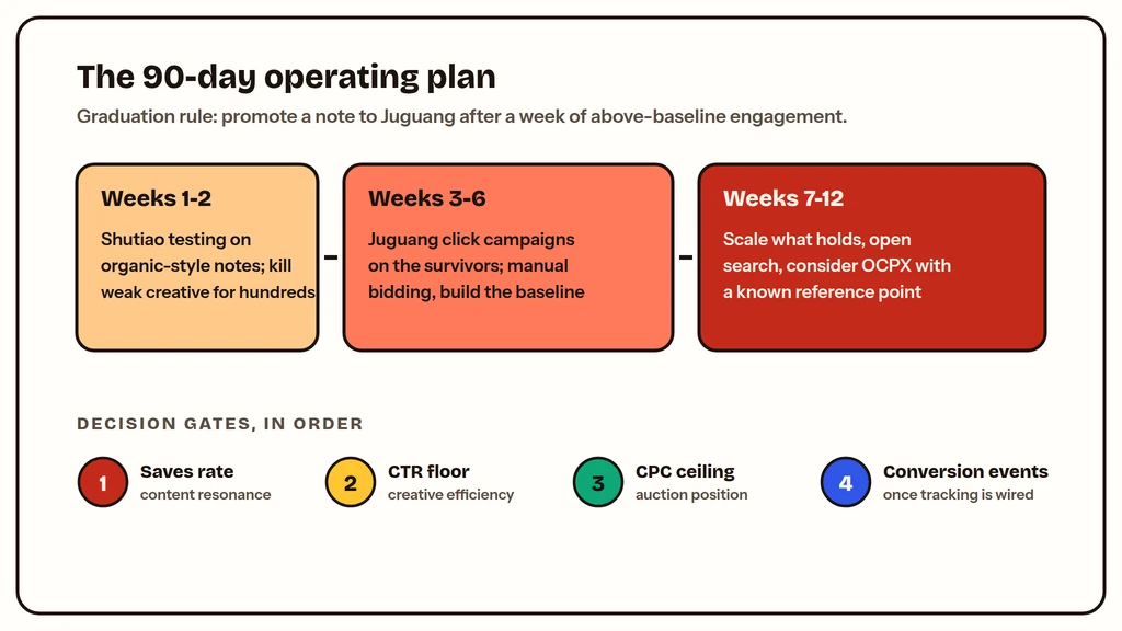90-day Xiaohongshu advertising test plan with weekly decision gates