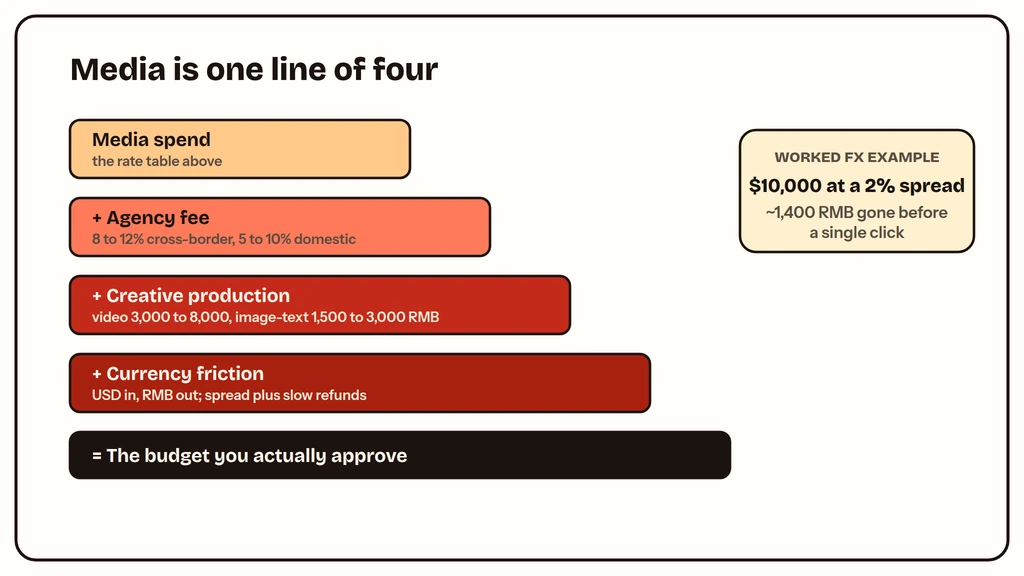 Xiaohongshu advertising fee stack: media, agency fee, creative production, currency costs