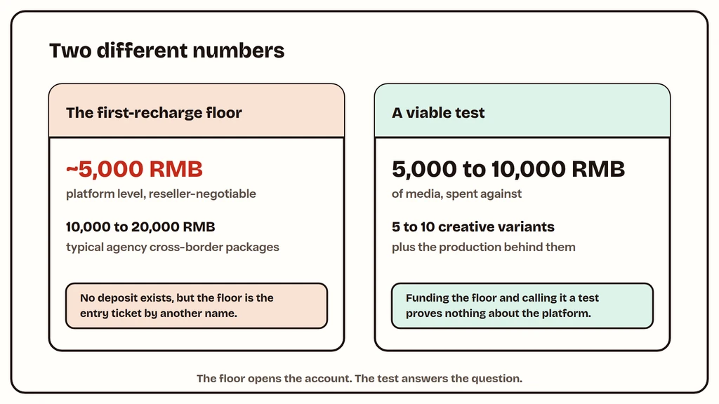 Xiaohongshu recharge floor versus viable test budget compared