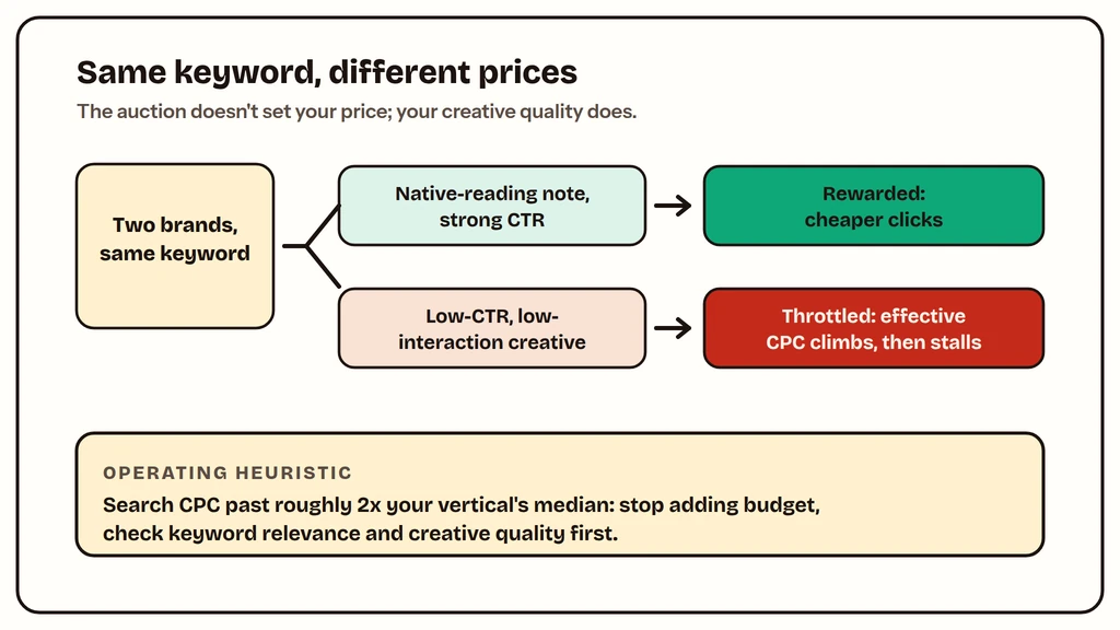 How creative quality moves effective CPC on Juguang: same keyword, different prices