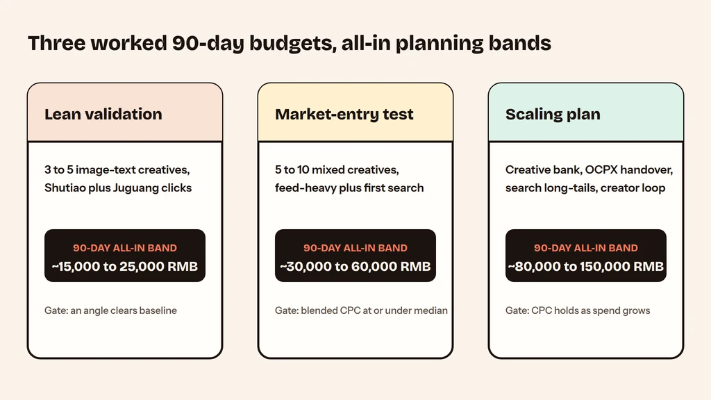 Three worked Xiaohongshu ad budgets: lean validation, market-entry test, scaling plan