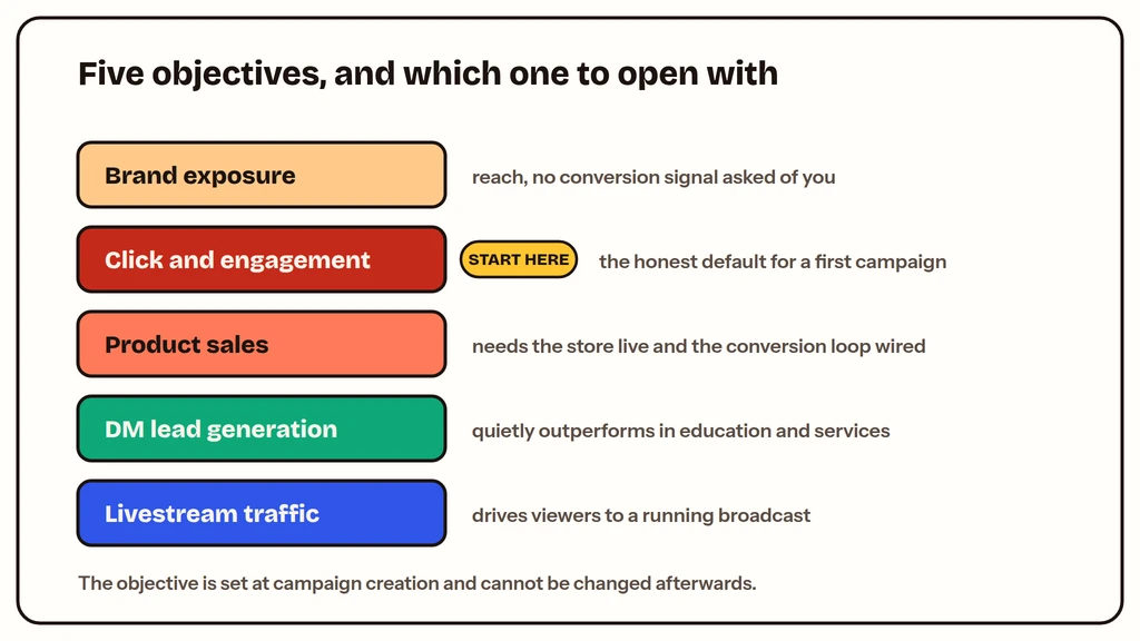Juguang campaign creation screen with objective picker, English annotations