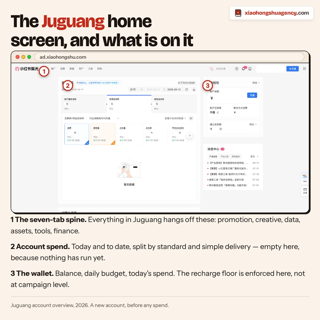 Juguang dashboard home with campaign list, annotated in English
