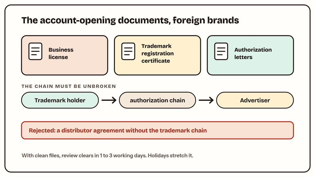 Document checklist for foreign brand Juguang account opening: license, trademark certificate, authorization chain