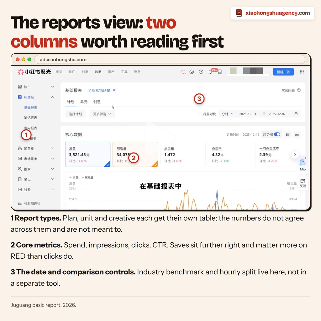 Juguang reporting view with spend, CTR and engagement columns annotated