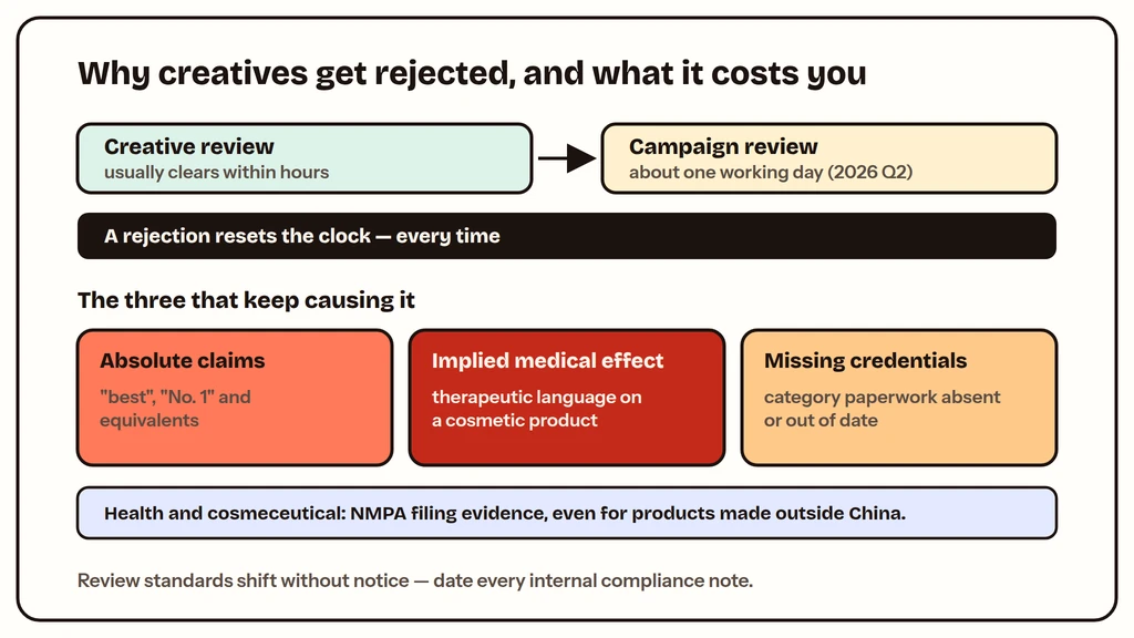 Juguang review status screen showing approved and rejected creatives
