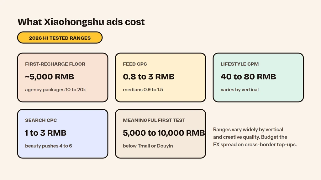 Xiaohongshu advertising cost ranges 2026: recharge floor, CPC and CPM benchmarks