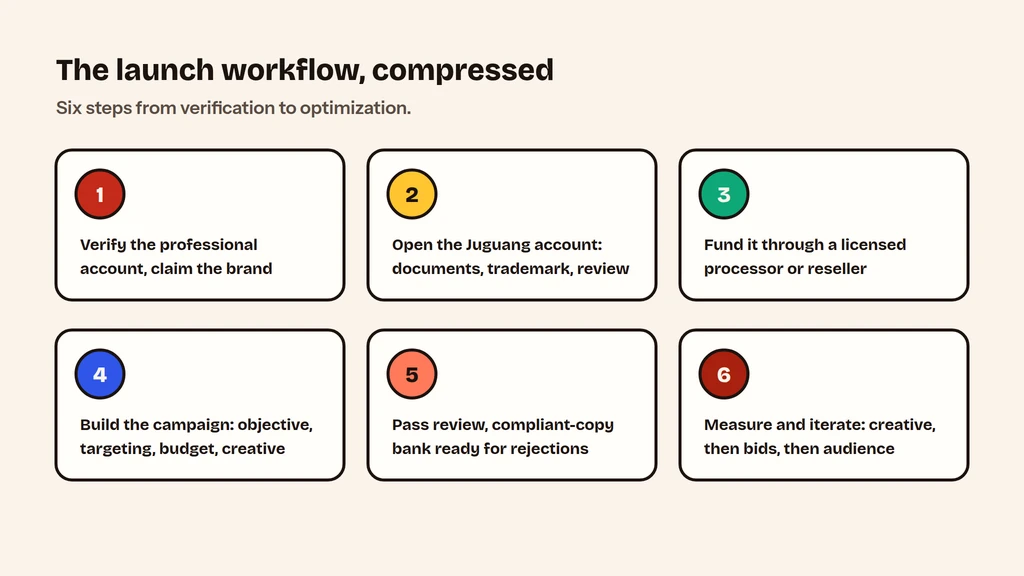 Six-step Xiaohongshu advertising launch workflow from verification to optimization