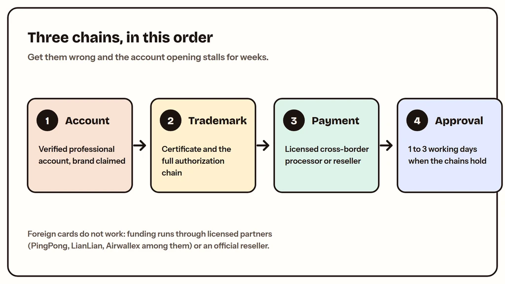 Foreign brand prerequisites flow for Xiaohongshu advertising: verification, trademark chain, payment route