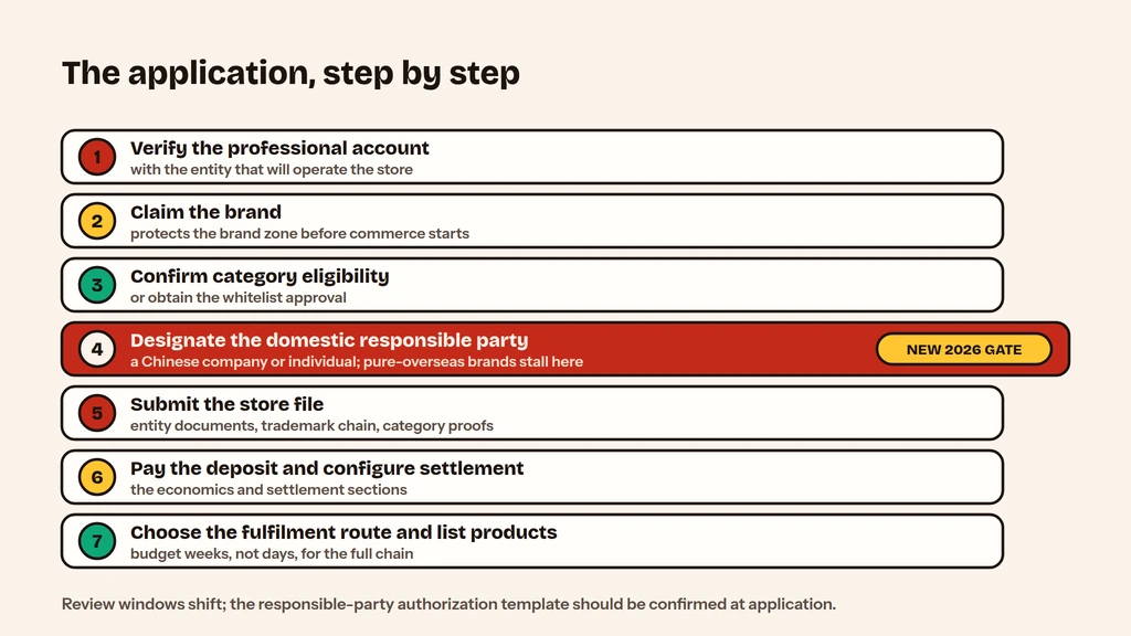 Seven-step Xiaohongshu cross-border store application process for overseas companies