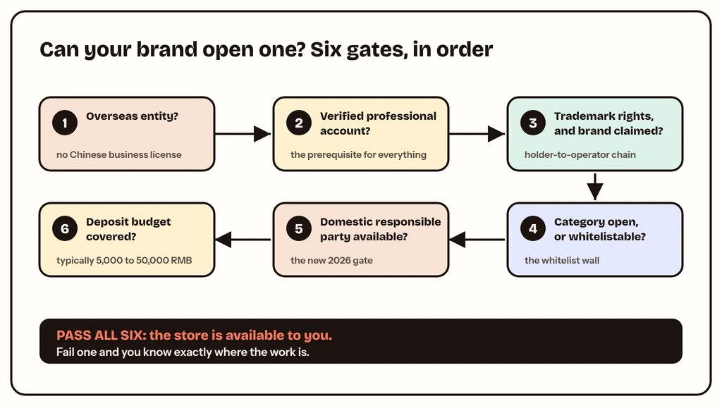 Xiaohongshu cross-border store eligibility decision tree with six gates