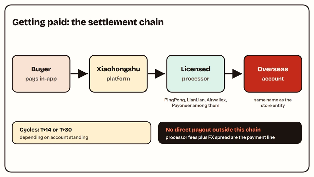 Xiaohongshu cross-border settlement flow: buyer, platform, licensed processor, overseas account