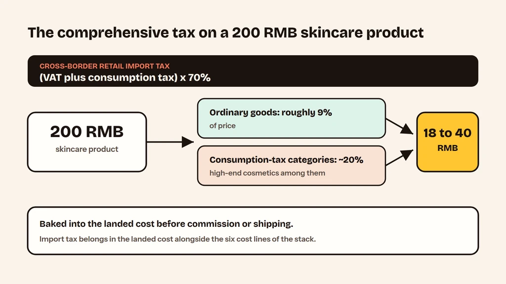 Cross-border comprehensive tax worked example on a 200 RMB skincare product