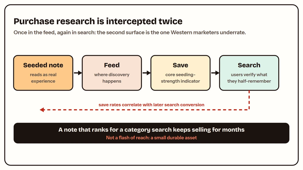 How Xiaohongshu creator notes drive demand through feed discovery and search verification