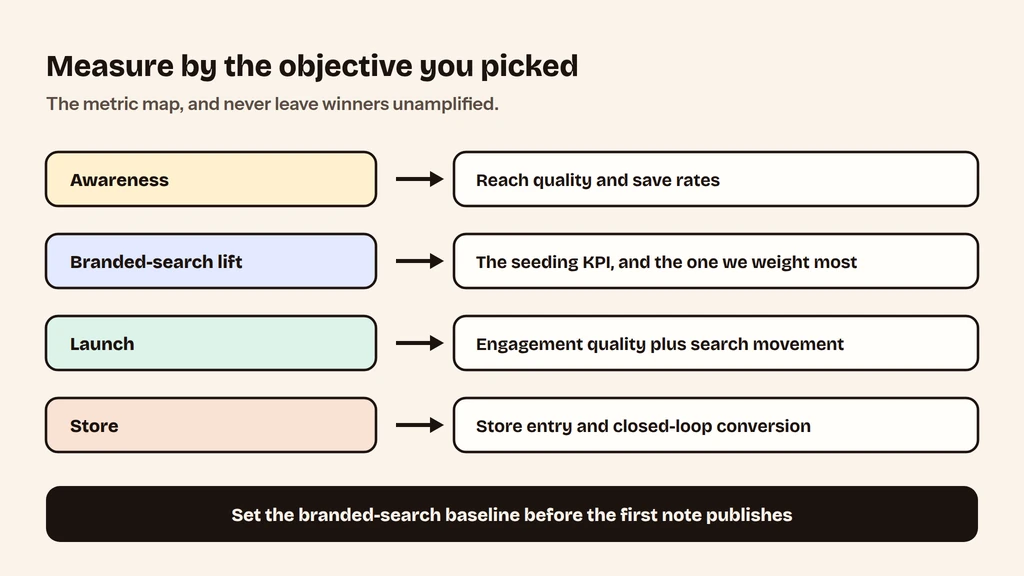 Xiaohongshu influencer campaign metrics mapped by objective type