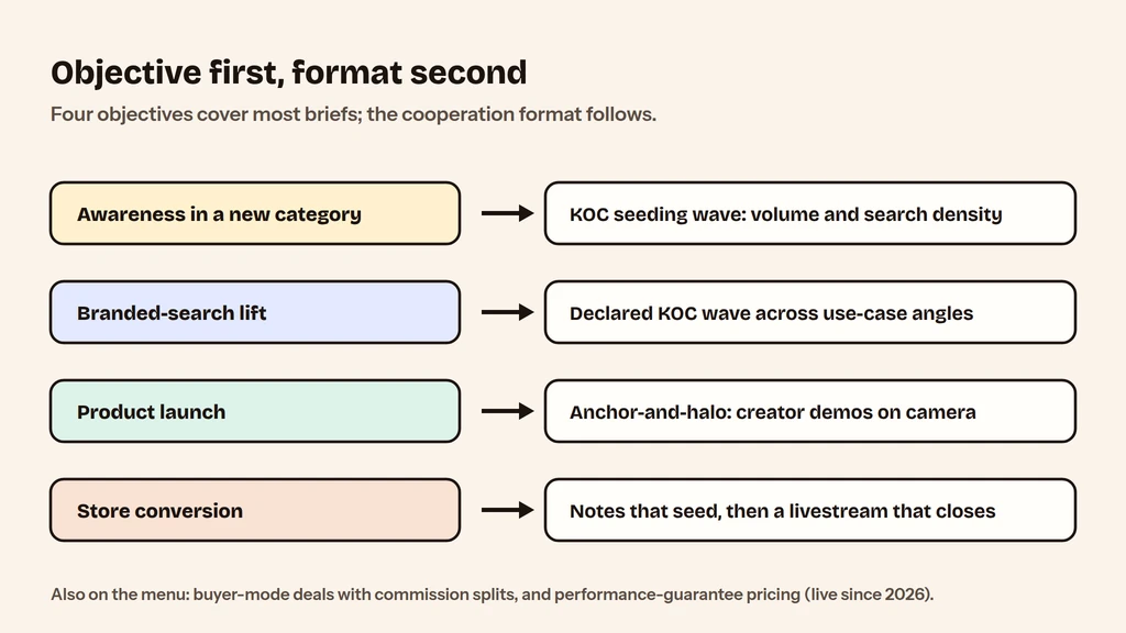 Xiaohongshu influencer campaign objectives mapped to cooperation formats