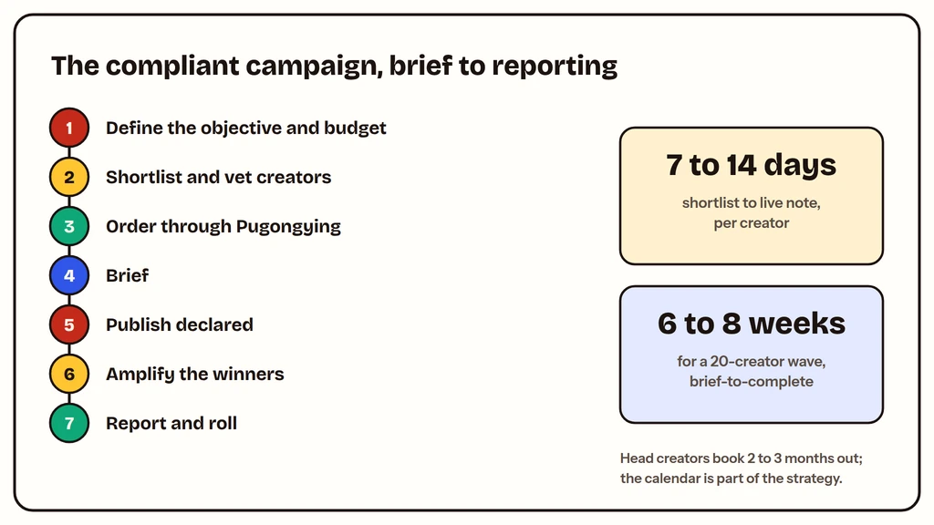Seven-stage Xiaohongshu influencer campaign workflow from brief to reporting