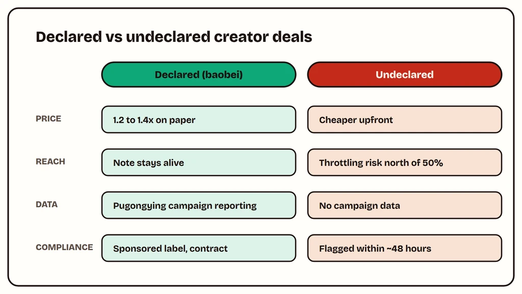 Baobei declared versus undeclared Xiaohongshu creator deals compared on cost and risk