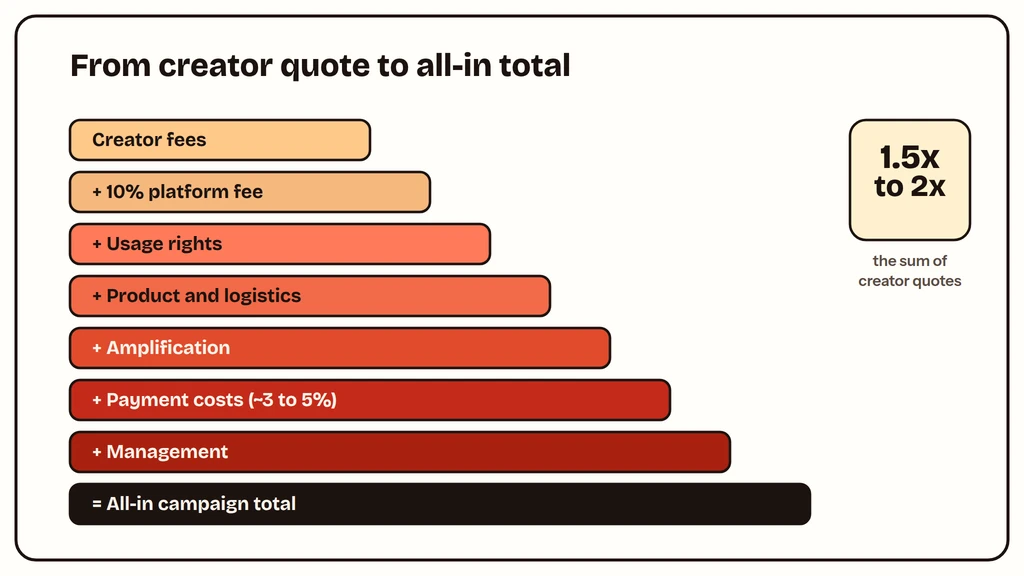 Xiaohongshu KOL campaign fee stack from creator quote to all-in total