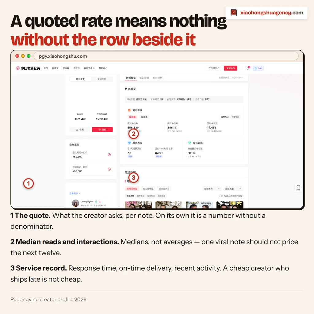 Pugongying creator marketplace interface showing creator pricing data