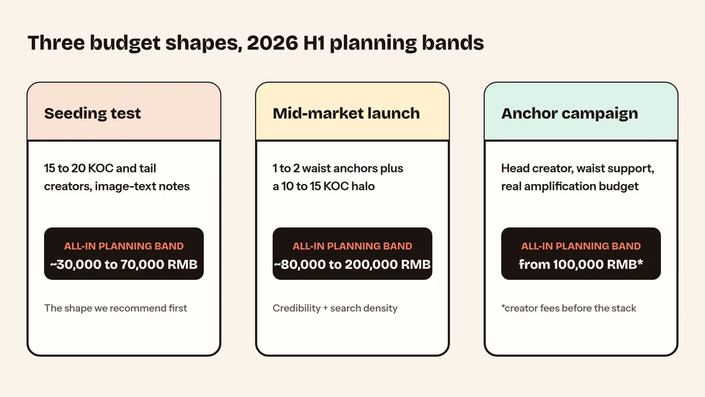 Three Xiaohongshu influencer campaign budget scenarios: seeding test, mid-market launch, anchor campaign