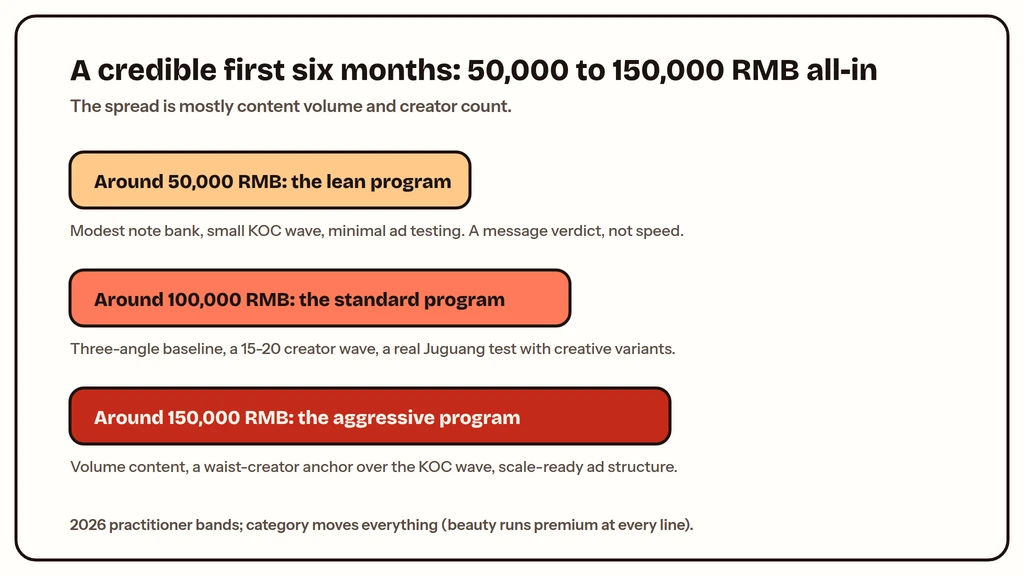 Xiaohongshu first six months budget bands and what each includes
