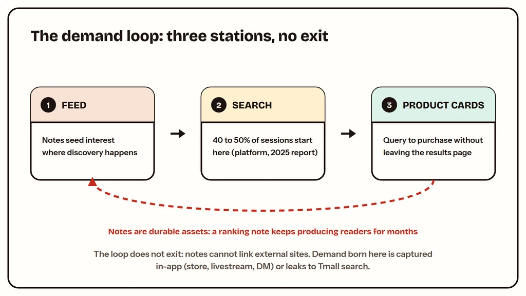 The Xiaohongshu demand loop: feed seeding, search verification, in-app purchase