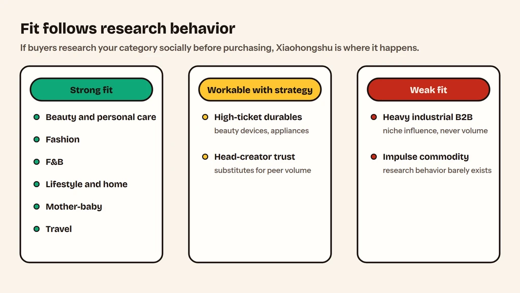 Xiaohongshu brand fit by category: strong fit, workable, weak fit