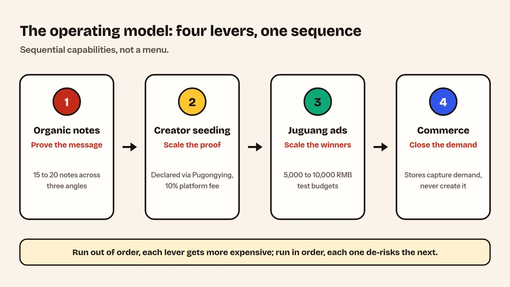 The four Xiaohongshu marketing levers: organic notes, creators, ads, commerce