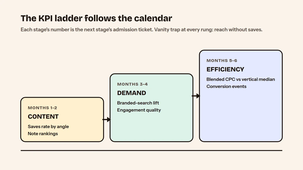 Xiaohongshu KPI ladder by stage: saves and rankings, branded search, CPC and ROI