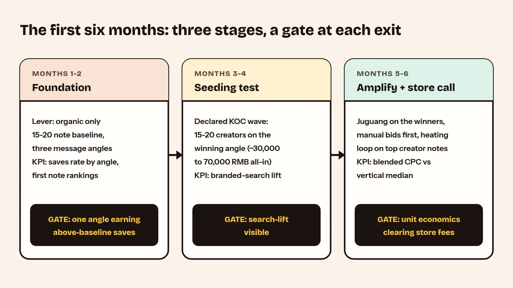 Six-month Xiaohongshu operating plan: foundation, seeding test, amplification with decision gates